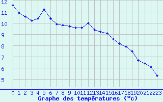 Courbe de tempratures pour Verngues - Hameau de Cazan (13)