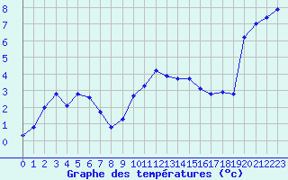 Courbe de tempratures pour Miribel-les-Echelles (38)