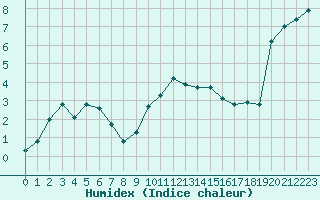 Courbe de l'humidex pour Miribel-les-Echelles (38)