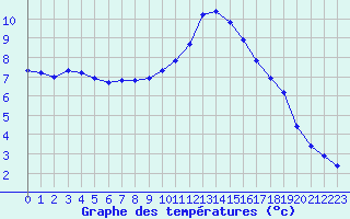 Courbe de tempratures pour Hohrod (68)