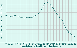 Courbe de l'humidex pour Hohrod (68)