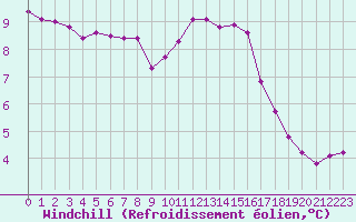 Courbe du refroidissement olien pour Vernouillet (78)