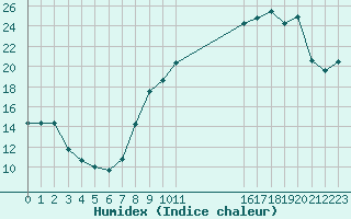 Courbe de l'humidex pour Sermange-Erzange (57)