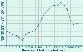 Courbe de l'humidex pour Vernouillet (78)