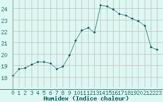 Courbe de l'humidex pour Nancy - Essey (54)