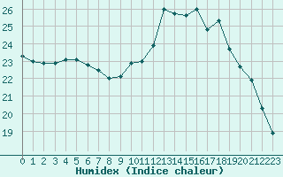 Courbe de l'humidex pour Variscourt (02)