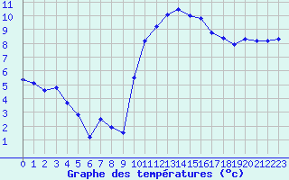 Courbe de tempratures pour Saint-Mdard-d