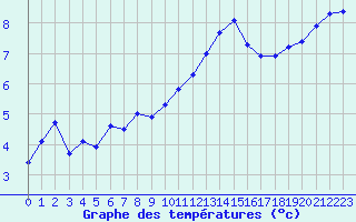 Courbe de tempratures pour La Chapelle-Montreuil (86)