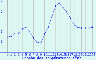 Courbe de tempratures pour Lhospitalet (46)