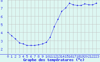 Courbe de tempratures pour Saint-Igneuc (22)