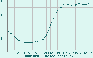 Courbe de l'humidex pour Saint-Igneuc (22)