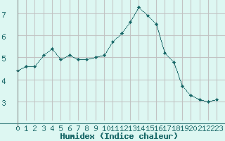 Courbe de l'humidex pour Quimper (29)