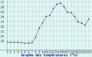 Courbe de tempratures pour Villacoublay (78)