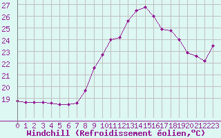 Courbe du refroidissement olien pour Villacoublay (78)