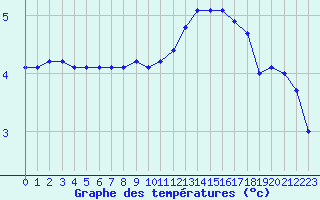 Courbe de tempratures pour Corny-sur-Moselle (57)