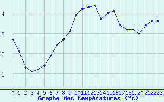 Courbe de tempratures pour Liefrange (Lu)