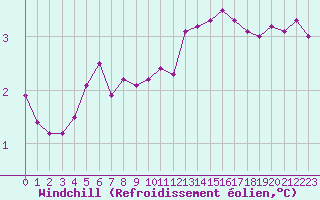 Courbe du refroidissement olien pour Millau - Soulobres (12)