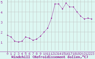 Courbe du refroidissement olien pour Luc-sur-Orbieu (11)