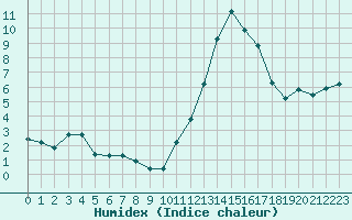 Courbe de l'humidex pour Montredon des Corbires (11)