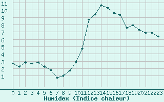 Courbe de l'humidex pour Clermont de l'Oise (60)