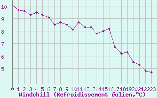 Courbe du refroidissement olien pour Guret (23)
