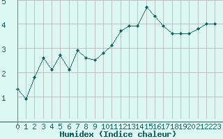 Courbe de l'humidex pour Ancey (21)