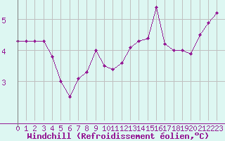 Courbe du refroidissement olien pour Tours (37)