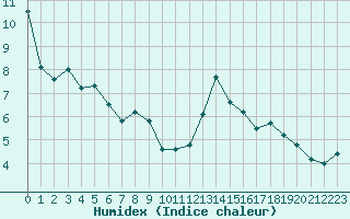 Courbe de l'humidex pour Tthieu (40)