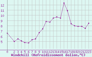 Courbe du refroidissement olien pour Ile Rousse (2B)