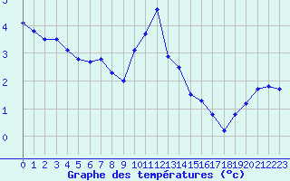 Courbe de tempratures pour Ile de Groix (56)