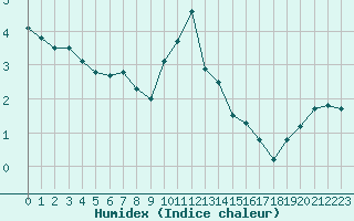 Courbe de l'humidex pour Ile de Groix (56)