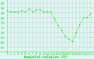 Courbe de l'humidit relative pour Saint-Paul-lez-Durance (13)