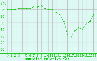 Courbe de l'humidit relative pour Saint-Martial-de-Vitaterne (17)