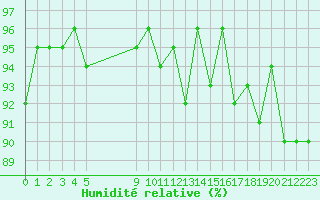 Courbe de l'humidit relative pour Agde (34)