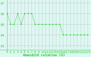 Courbe de l'humidit relative pour Laqueuille (63)