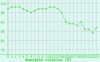 Courbe de l'humidit relative pour Saint-Mdard-d'Aunis (17)