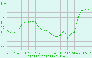 Courbe de l'humidit relative pour Sallanches (74)