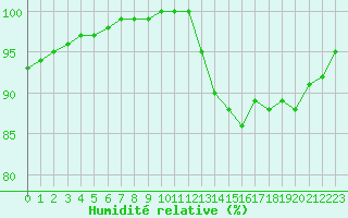 Courbe de l'humidit relative pour Lobbes (Be)