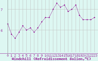 Courbe du refroidissement olien pour Deauville (14)