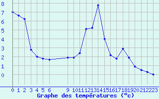 Courbe de tempratures pour Saint-Haon (43)