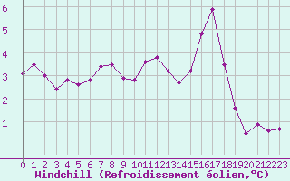 Courbe du refroidissement olien pour Montroy (17)