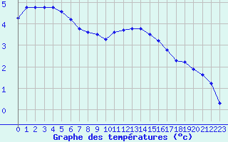 Courbe de tempratures pour Hohrod (68)