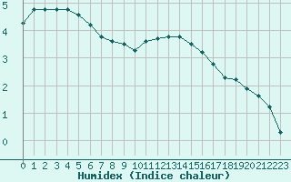 Courbe de l'humidex pour Hohrod (68)