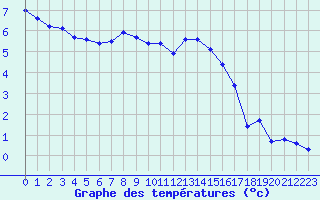 Courbe de tempratures pour Grenoble/St-Etienne-St-Geoirs (38)