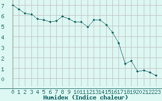 Courbe de l'humidex pour Grenoble/St-Etienne-St-Geoirs (38)