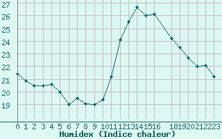 Courbe de l'humidex pour Aigrefeuille d'Aunis (17)