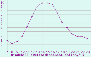 Courbe du refroidissement olien pour Doissat (24)