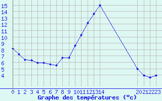 Courbe de tempratures pour Brigueuil (16)