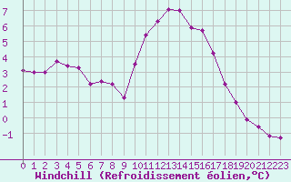 Courbe du refroidissement olien pour Hohrod (68)