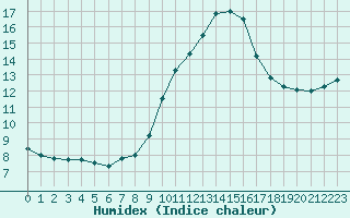 Courbe de l'humidex pour Saint-Nazaire-d'Aude (11)